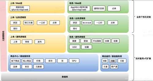 告別一手帶大的系統，O2O行業商品系統的構建與集成之道
